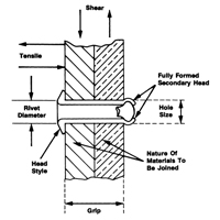 Blind Rivet Open End - 1000 pack, Dome Head, 3/32" Dia. x 0.240" L, Aluminum Mandrel Auto Electric Service Ltd.